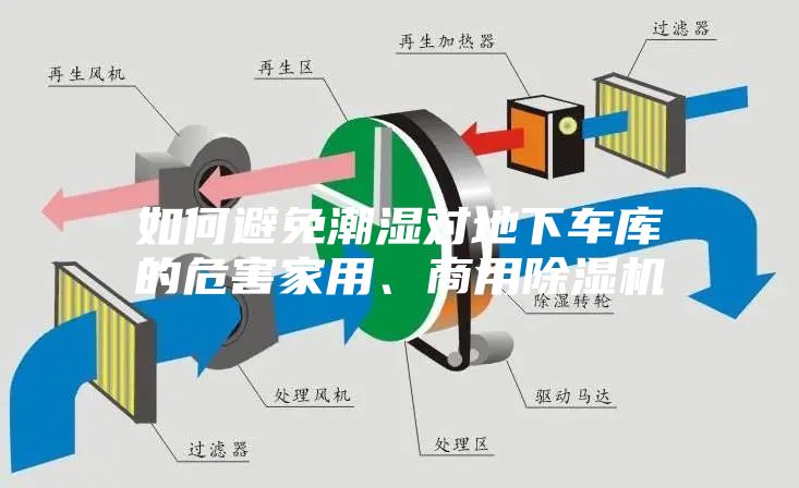 如何避免潮濕對地下車庫的危害家用、商用除濕機