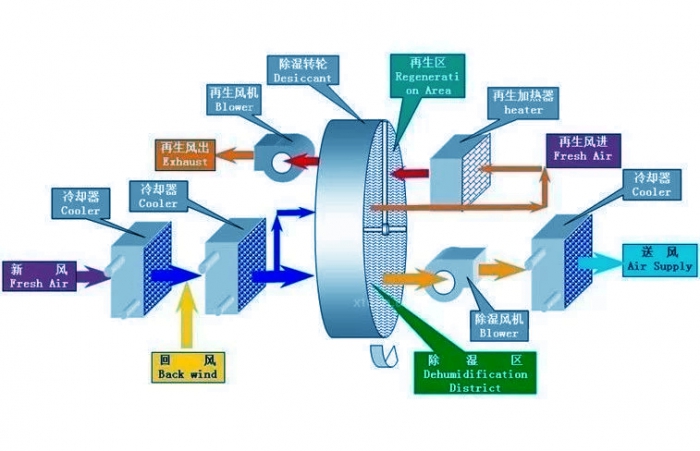 酒窖恒溫恒濕機(jī),是一款酒窖專用恒溫恒濕設(shè)備