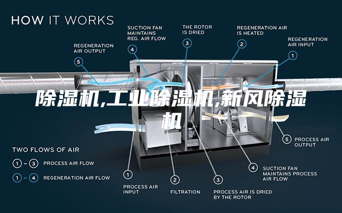 除濕機(jī),工業(yè)除濕機(jī),新風(fēng)除濕機(jī)